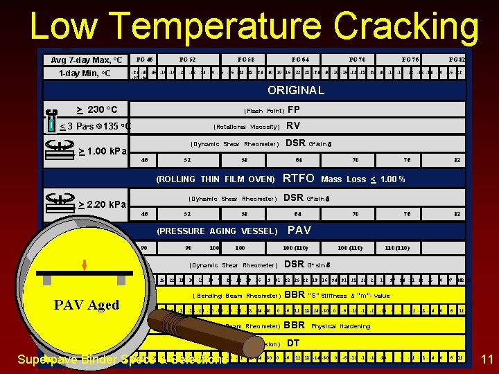 Low Temperature Cracking CEC Avg 7 -day Max, o. C 1 -day Min, o.
