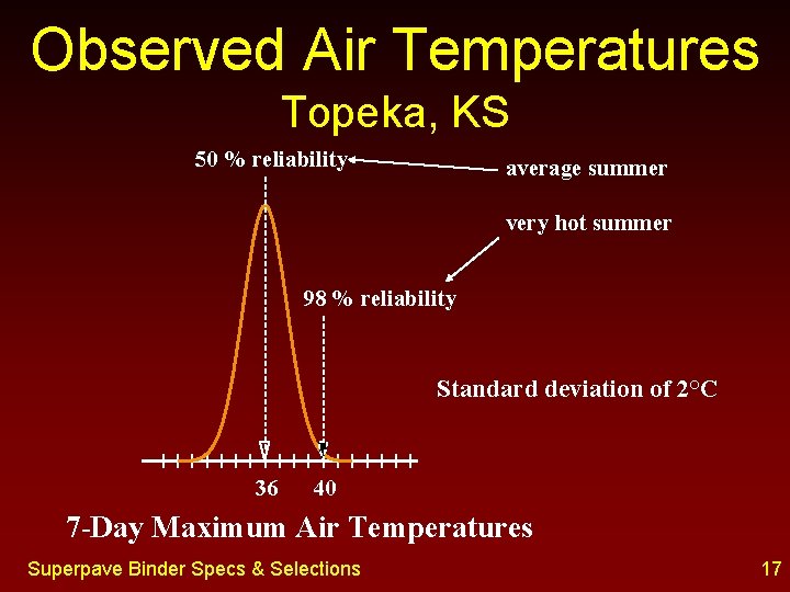 Observed Air Temperatures Topeka, KS 50 % reliability average summer very hot summer 98