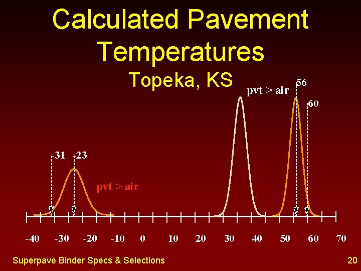 Calculated Pavement Temperatures Topeka, KS pvt > air 56 60 -31 -23 pvt >