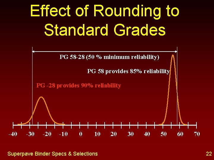 Effect of Rounding to Standard Grades PG 58 -28 (50 % minimum reliability) PG