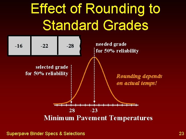Effect of Rounding to Standard Grades -16 -22 -28 needed grade for 50% reliability