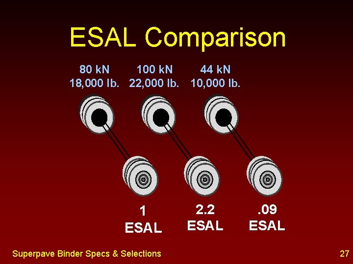 ESAL Comparison 80 k. N 100 k. N 44 k. N 18, 000 lb.
