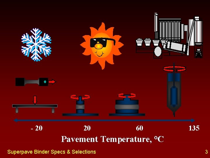 - 20 20 60 135 Pavement Temperature, °C Superpave Binder Specs & Selections 3