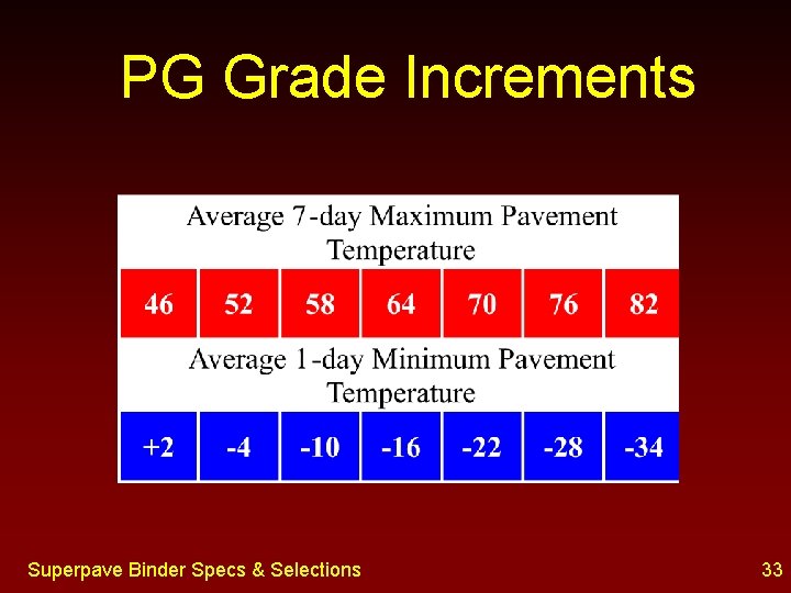 PG Grade Increments Superpave Binder Specs & Selections 33 