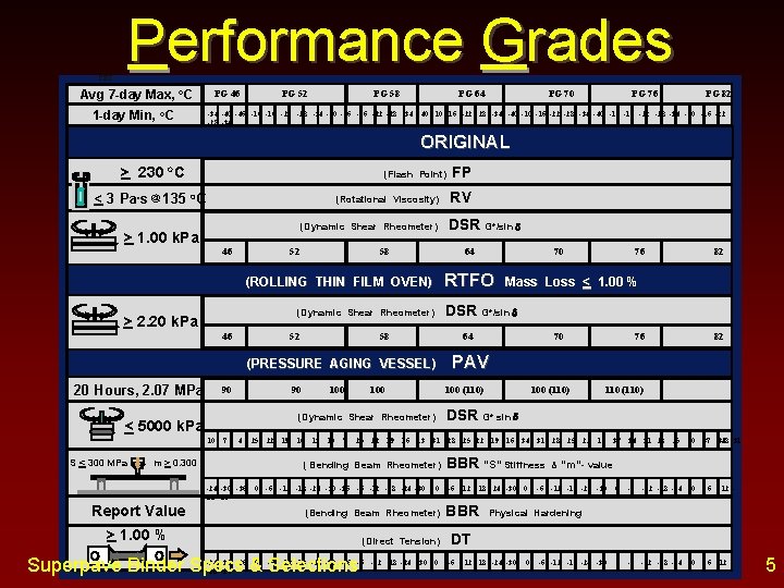 Performance Grades CEC Avg 7 -day Max, o. C 1 -day Min, o. C