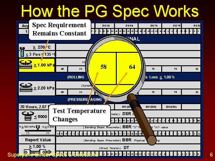 How the PG Spec Works CEC Spec Requirement 1 -day Min, C Remains Constant