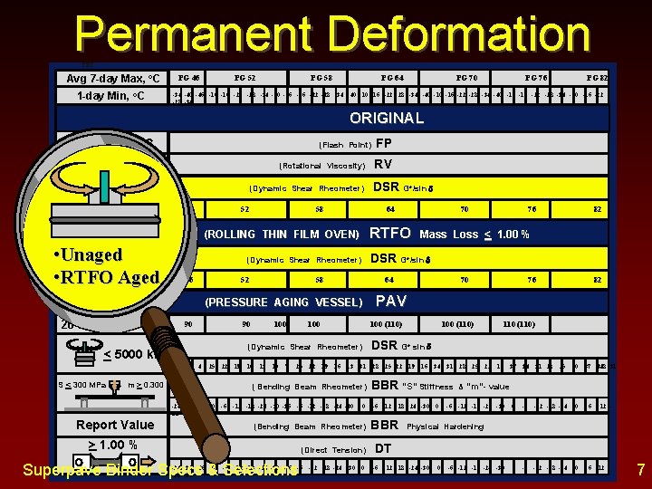 Permanent Deformation CEC Avg 7 -day Max, o. C 1 -day Min, o. C