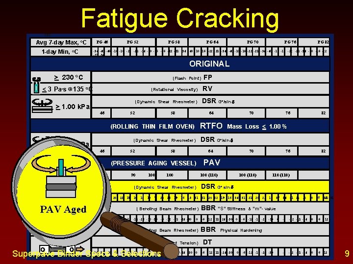 Fatigue Cracking CEC Avg 7 -day Max, o. C 1 -day Min, o. C