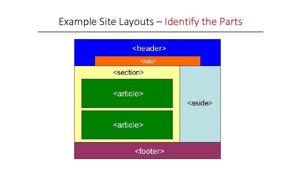 Example Site Layouts – Identify the Parts Example Site Layouts – Identify the Parts