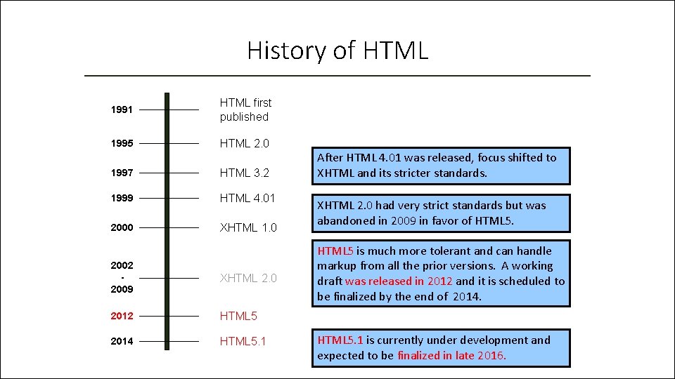 History of HTML 1991 HTML first published 1995 HTML 2. 0 1997 HTML 3.