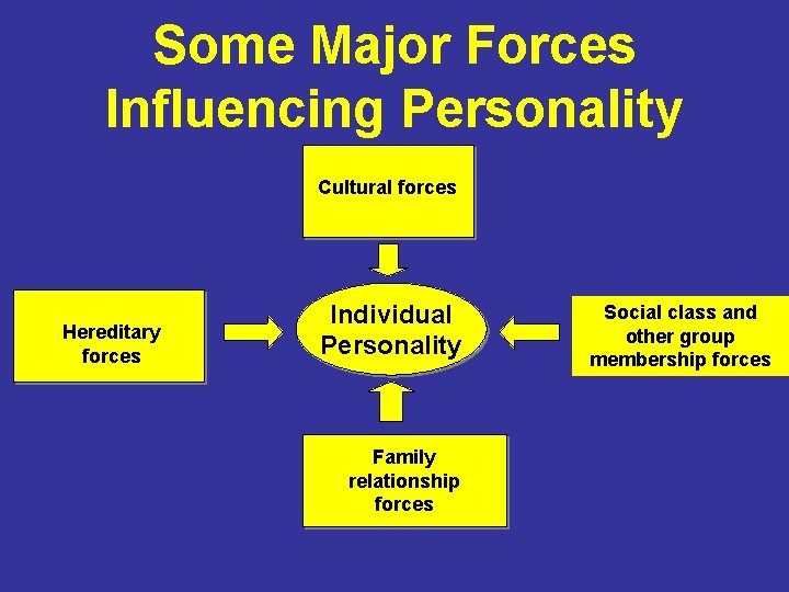 Some Major Forces Influencing Personality Cultural forces Hereditary forces Individual Personality Family relationship forces