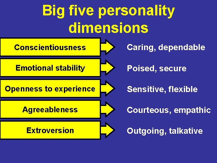 Big five personality dimensions Conscientiousness Caring, dependable Emotional stability Poised, secure Openness to experience