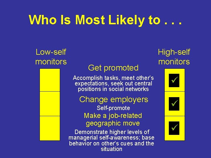 Who Is Most Likely to. . . Low-self monitors Get promoted Accomplish tasks, meet