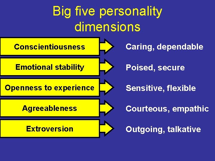 Big five personality dimensions Conscientiousness Caring, dependable Emotional stability Poised, secure Openness to experience