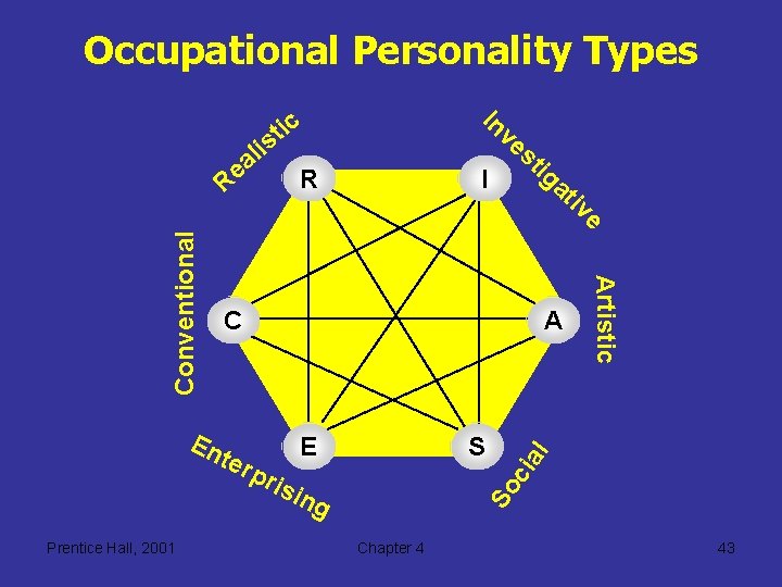 Occupational Personality Types lis ve s R I iv e ter A E S
