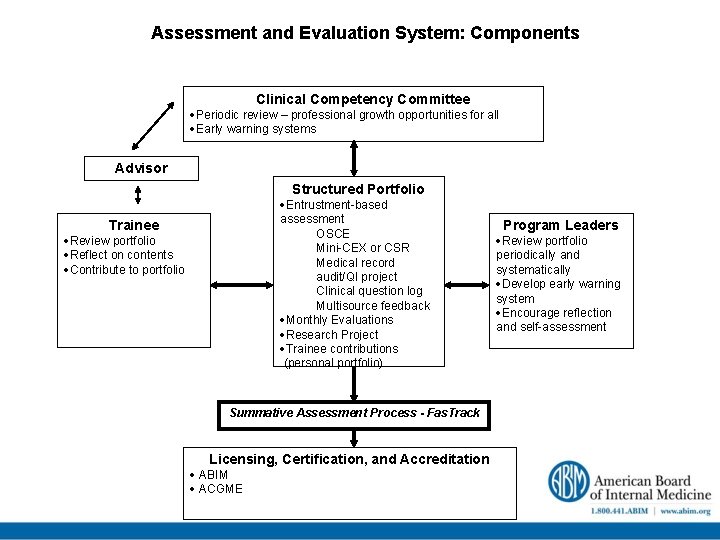 Assessment and Evaluation System: Components Clinical Competency Committee ·Periodic review – professional growth opportunities