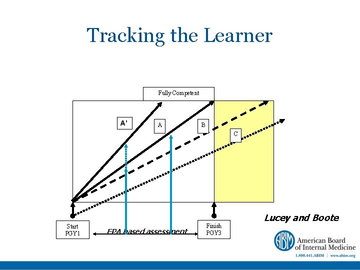 Tracking the Learner Fully Competent A’ A B C Start PGY 1 EPA based