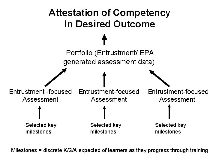 Attestation of Competency In Desired Outcome Portfolio (Entrustment/ EPA generated assessment data) Entrustment -focused