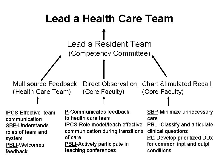 Lead a Health Care Team Lead a Resident Team (Competency Committee) Multisource Feedback Direct