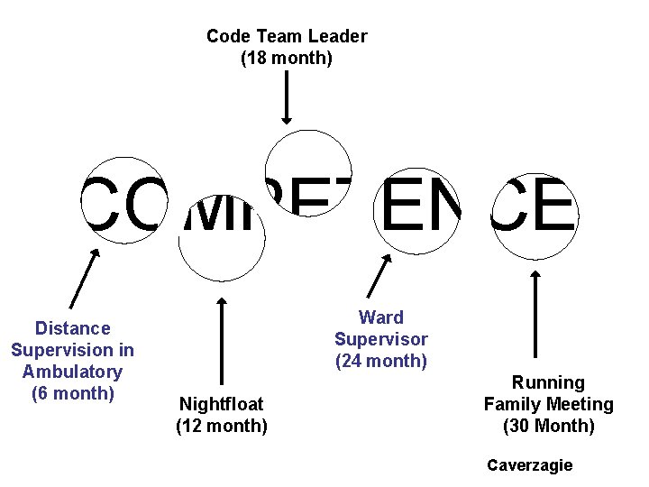 Code Team Leader (18 month) COMPETENCE Distance Supervision in Ambulatory (6 month) Ward Supervisor