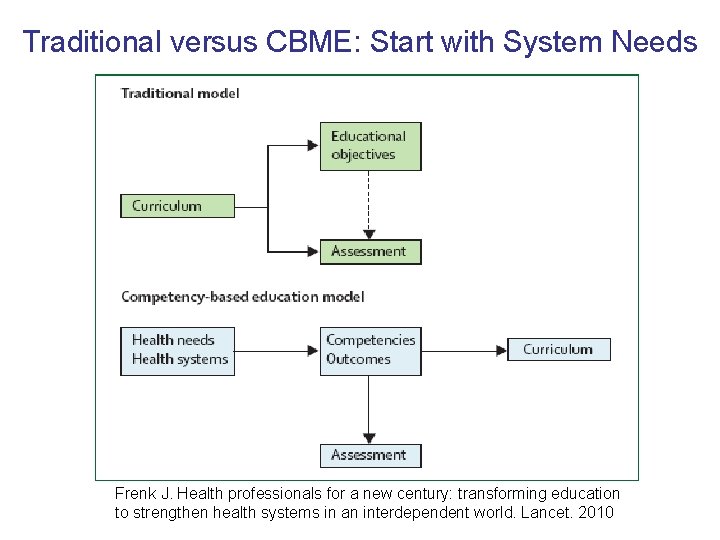 Traditional versus CBME: Start with System Needs Frenk J. Health professionals for a new