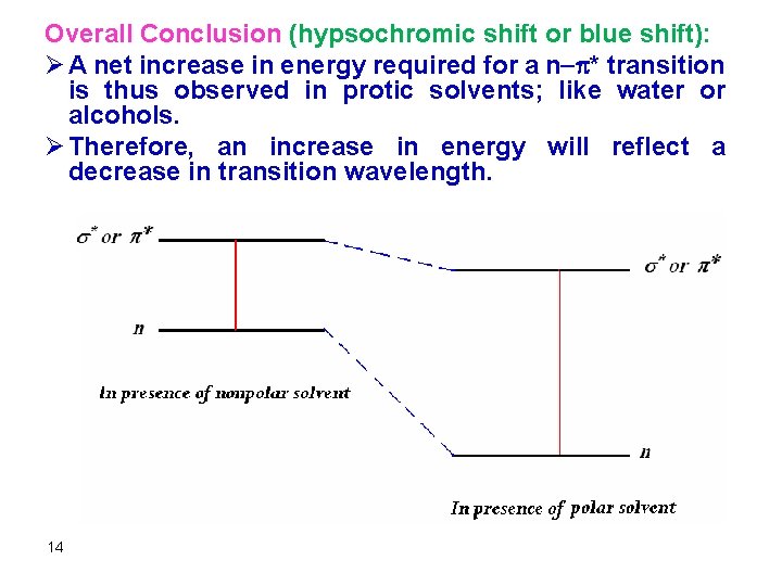 Overall Conclusion (hypsochromic shift or blue shift): Ø A net increase in energy required