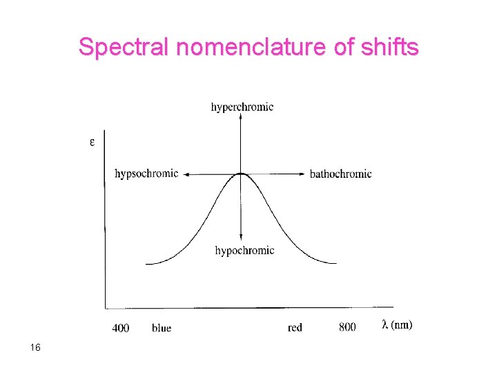 Spectral nomenclature of shifts 16 