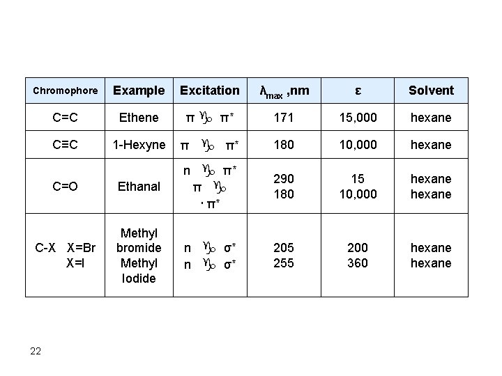 Chromophore Example Excitation λmax , nm ε Solvent C=C Ethene π g π* 171