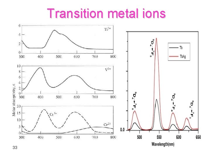 Transition metal ions 33 