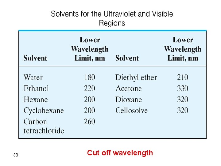 38 Cut off wavelength 