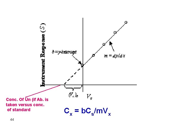 Conc. Of Un (if Ab. is taken versus conc. of standard 44 Cx =