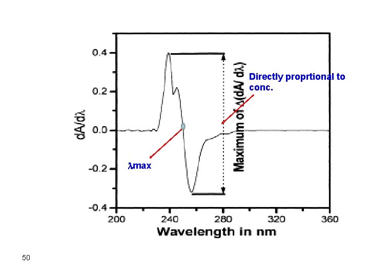 Directly proprtional to conc. max 50 