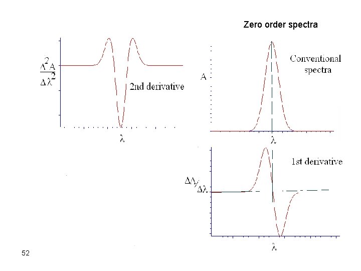Zero order spectra 52 