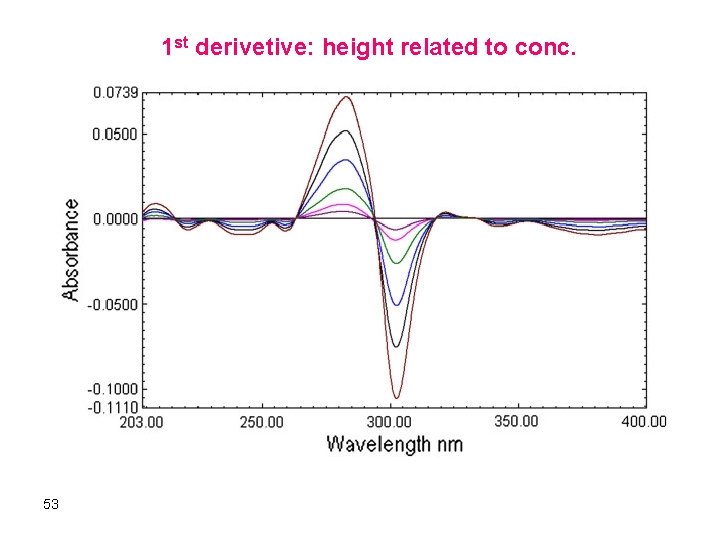 1 st derivetive: height related to conc. 53 