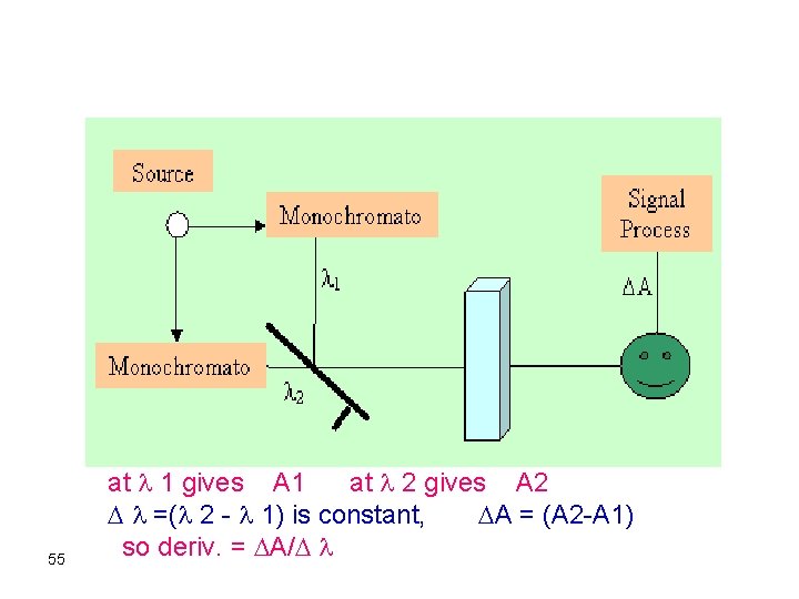 55 at 1 gives A 1 at 2 gives A 2 =( 2 -