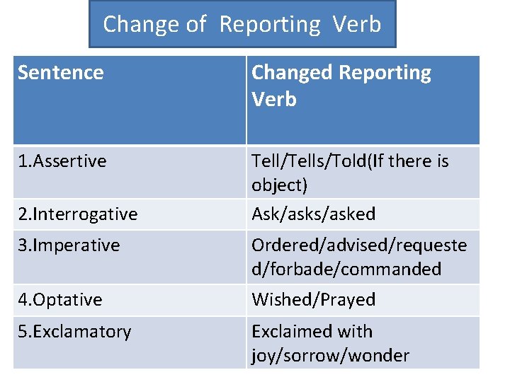 Change of Reporting Verb Sentence Changed Reporting Verb 1. Assertive Tell/Tells/Told(If there is object)