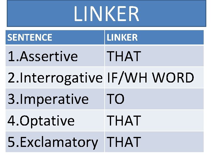 LINKER SENTENCE LINKER 1. Assertive THAT 2. Interrogative IF/WH WORD 3. Imperative TO 4.