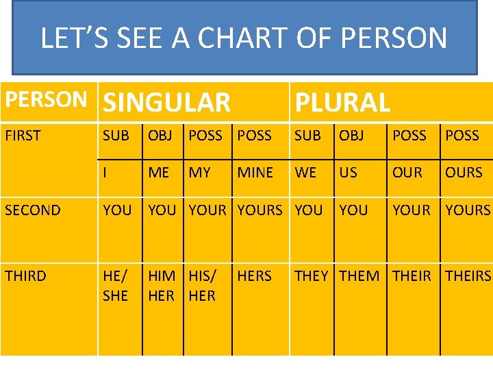 LET’S SEE A CHART OF PERSON SINGULAR PLURAL FIRST SUB OBJ POSS I ME