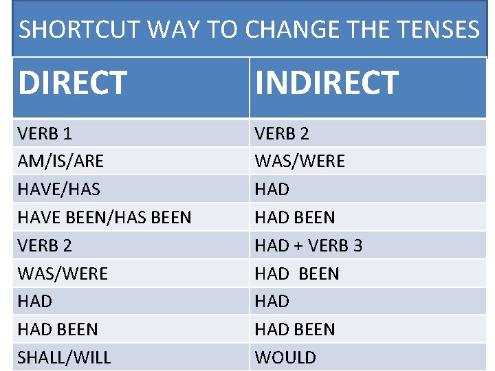 SHORTCUT WAY TO CHANGE THE TENSES DIRECT INDIRECT VERB 1 AM/IS/ARE HAVE/HAS HAVE BEEN/HAS