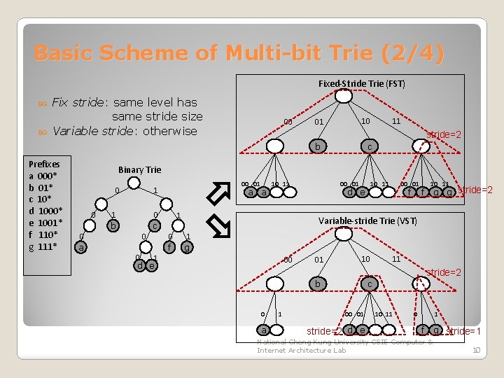 Basic Scheme of Multi-bit Trie (2/4) Fixed-Stride Trie (FST) Fix stride: same level has