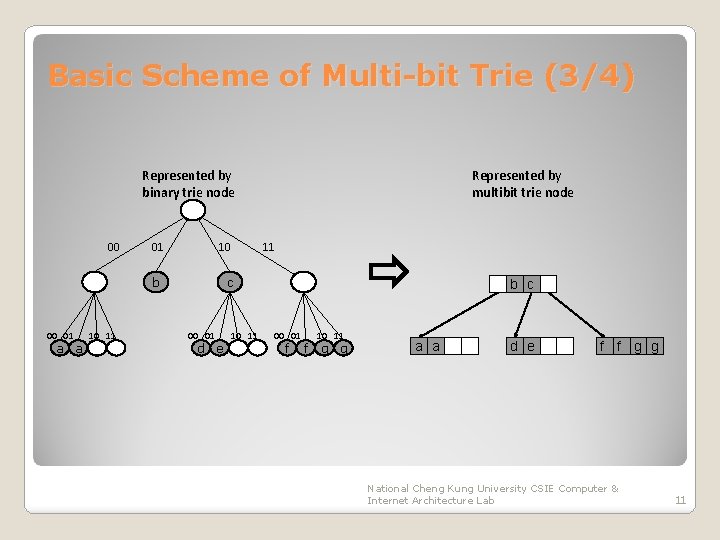 Basic Scheme of Multi-bit Trie (3/4) Represented by binary trie node 00 10 01