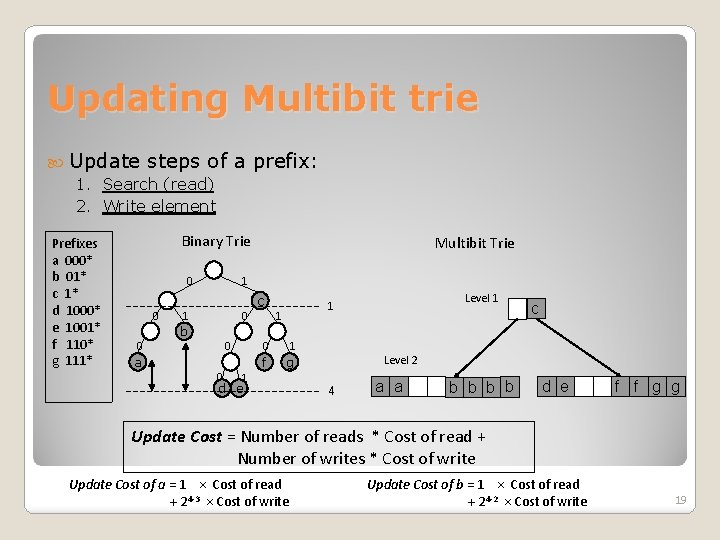 Updating Multibit trie Update steps of 1. Search (read) 2. Write element Prefixes a