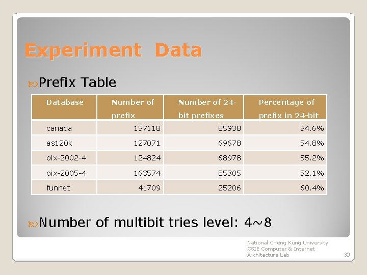 Experiment Data Prefix Table Database Number of 24 - Percentage of prefix bit prefixes