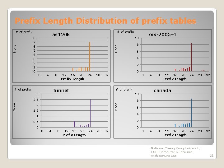 Prefix Length Distribution of prefix tables # of prefix as 120 k 8 7