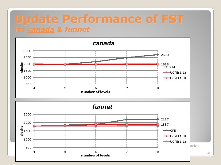 Update Performance of FST for canada & funnet canada 3000 2698 clocks 2500 2000