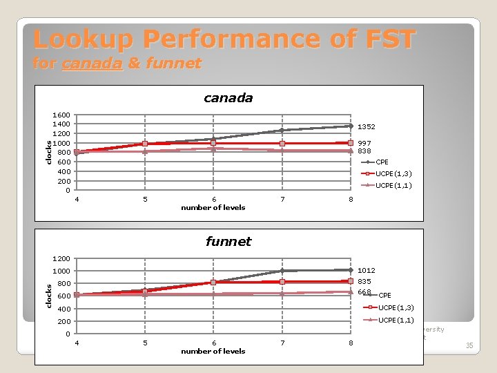 Lookup Performance of FST for canada & funnet clocks canada 1600 1400 1200 1000