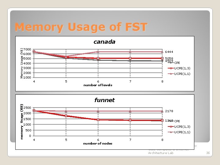 Memory Usage of FST Memory Usage (k. B) canada 7000 6444 6000 5058 4509