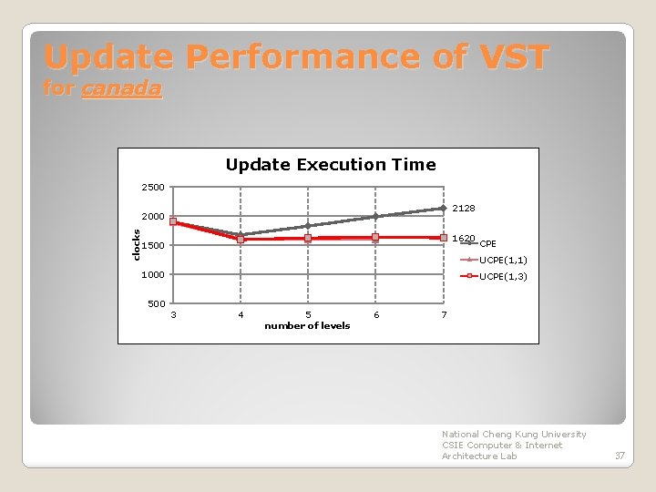 Update Performance of VST for canada Update Execution Time 2500 2128 clocks 2000 1620
