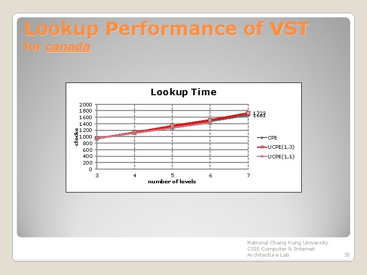 Lookup Performance of VST for canada clocks Lookup Time 2000 1800 1600 1400 1200