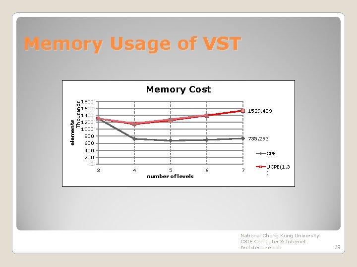 Memory Usage of VST elements Thousands Memory Cost 1800 1600 1400 1200 1000 800